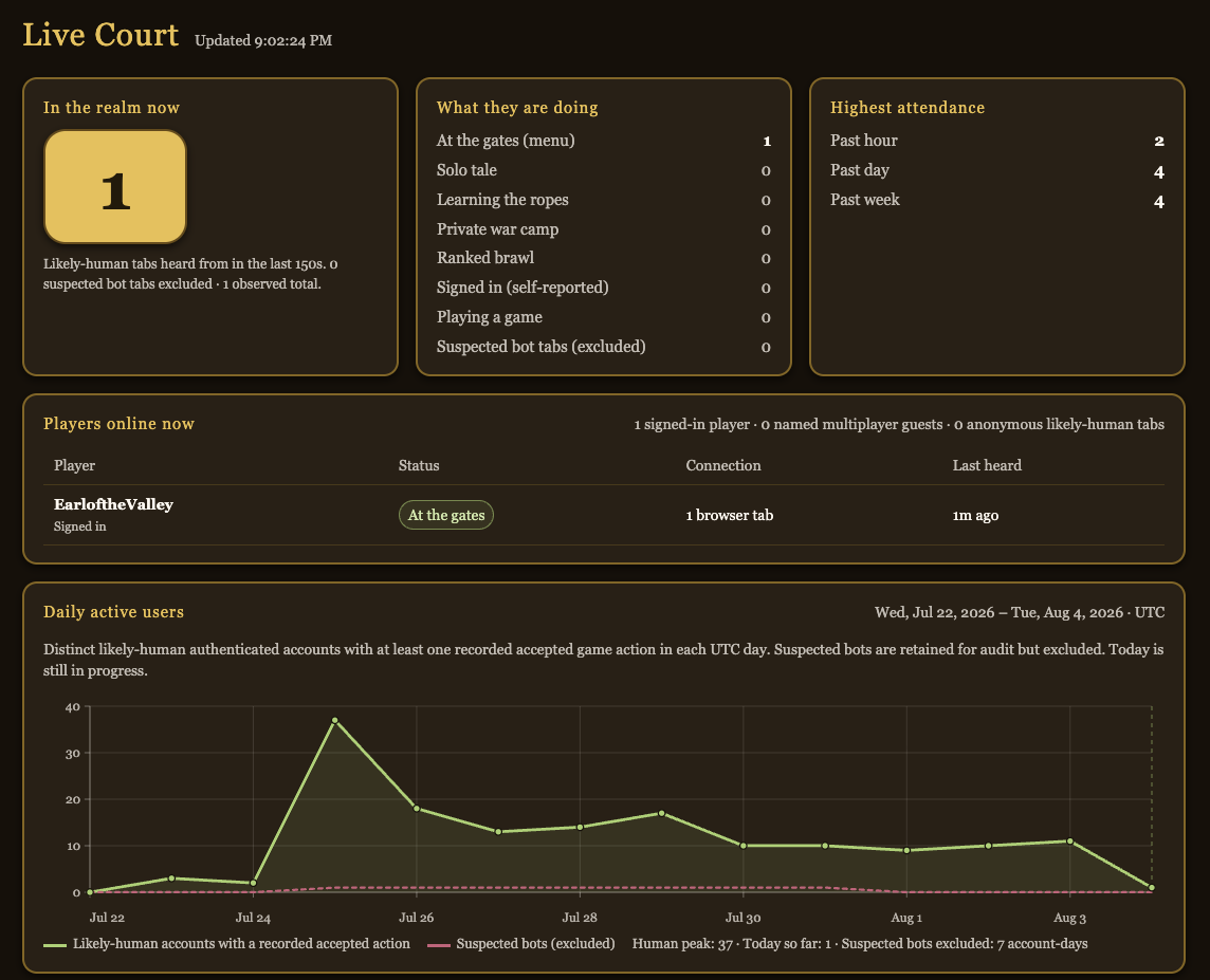 FableBrawl Live Court admin dashboard showing one current player and daily active users, with suspected bots excluded
