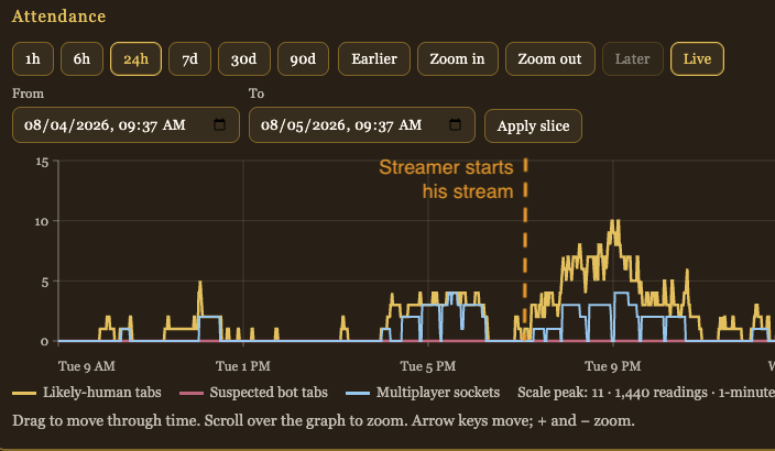 FableBrawl attendance chart showing player activity rising after a former top player starts streaming