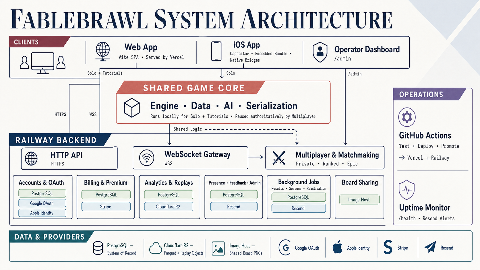 Diagram of the FableBrawl web app, iOS app, shared game core, Railway backend, storage, providers, and operations